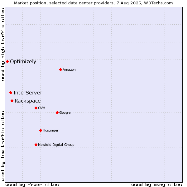Market position of Rackspace vs. InterServer vs. Optimizely