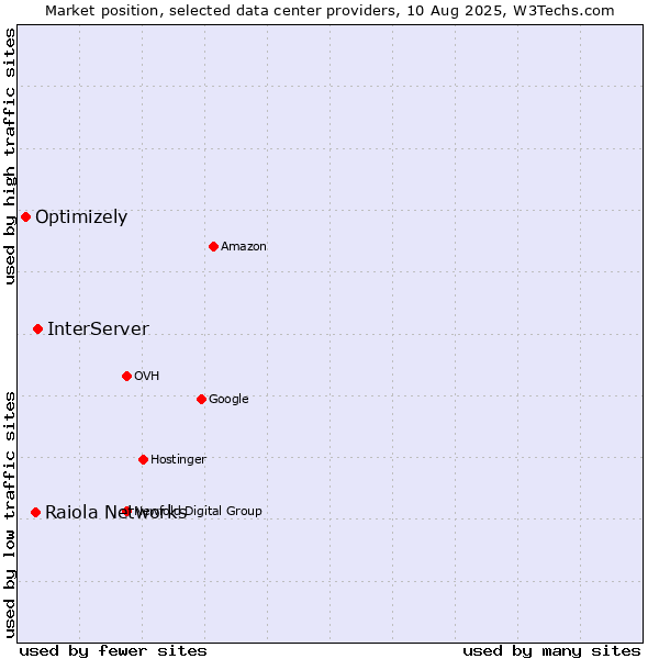 Market position of InterServer vs. Raiola Networks vs. Optimizely