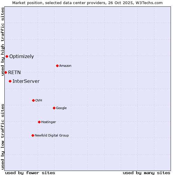 Market position of InterServer vs. Optimizely vs. RETN
