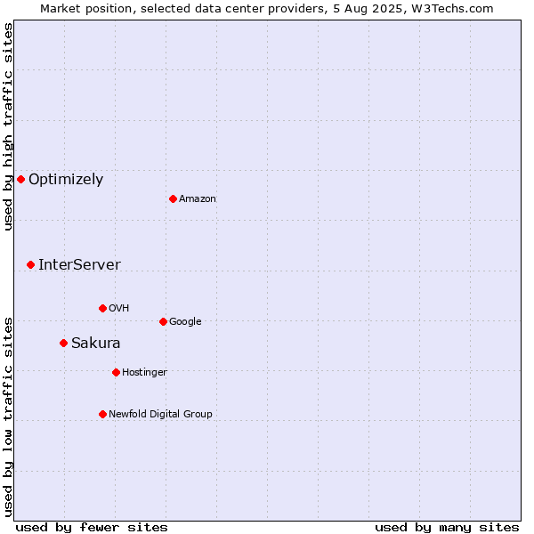 Market position of Sakura vs. InterServer vs. Optimizely