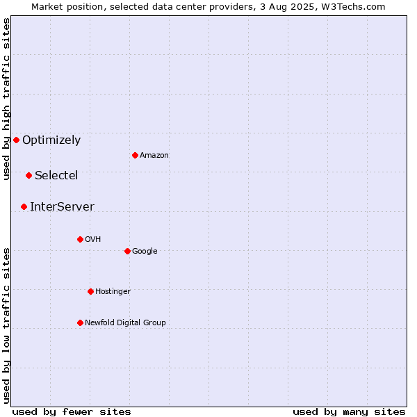 Market position of Selectel vs. InterServer vs. Optimizely