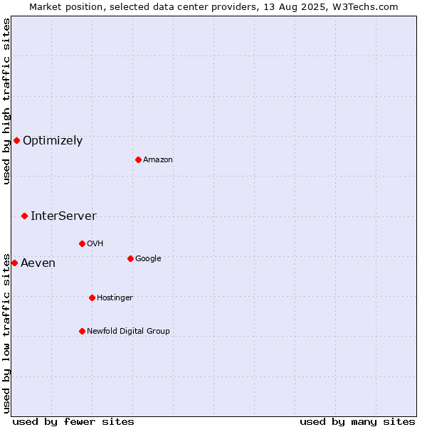 Market position of InterServer vs. Optimizely vs. Aeven