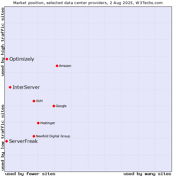 Market position of InterServer vs. Optimizely vs. ServerFreak