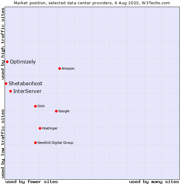 Market position of InterServer vs. Optimizely vs. Shetabanhost