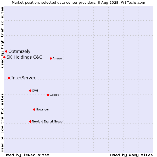 Market position of InterServer vs. Optimizely vs. SK Holdings C&C