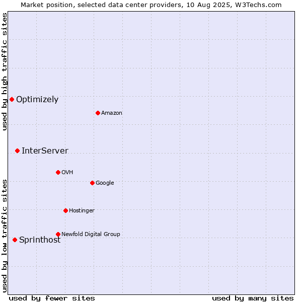Market position of InterServer vs. Sprinthost vs. Optimizely