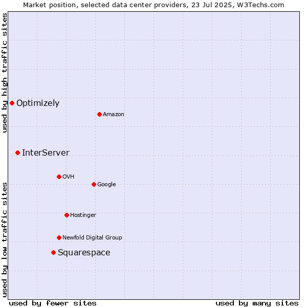 Market position of Squarespace vs. InterServer vs. Optimizely
