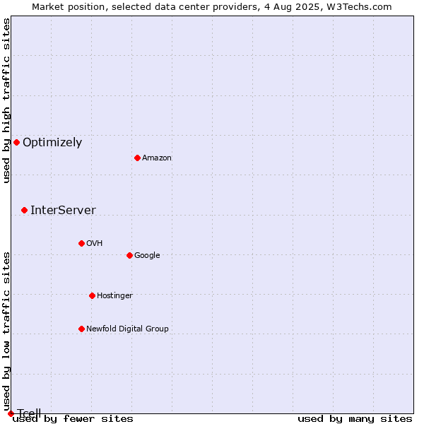 Market position of InterServer vs. Optimizely vs. Tcell