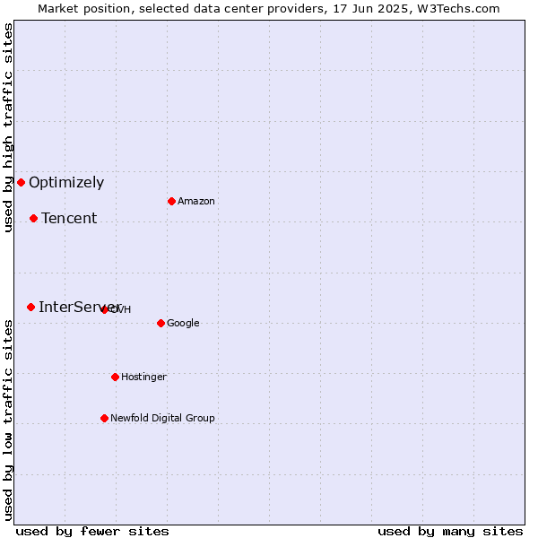 Market position of Tencent vs. InterServer vs. Optimizely