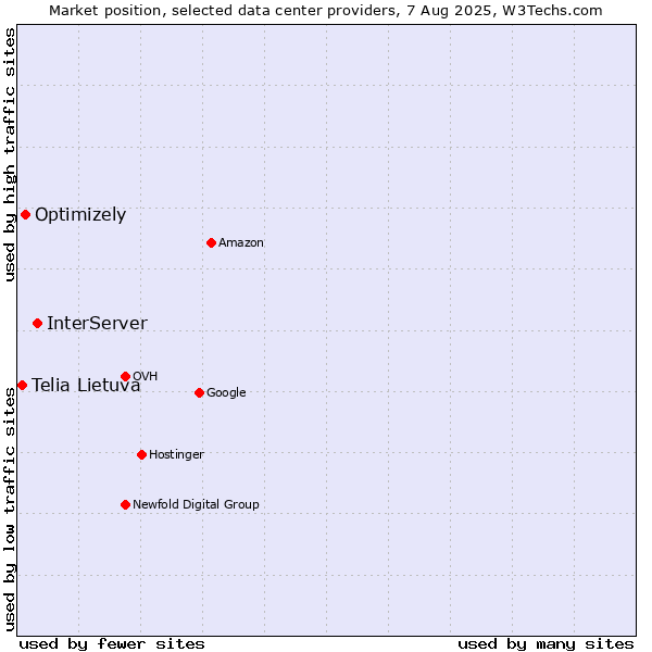 Market position of InterServer vs. Optimizely vs. Telia Lietuva