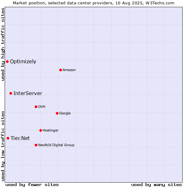 Market position of InterServer vs. Tier.Net vs. Optimizely