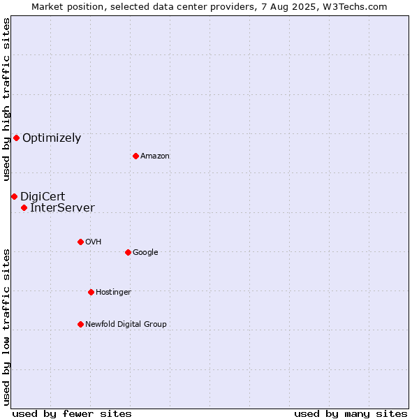 Market position of InterServer vs. Optimizely vs. DigiCert