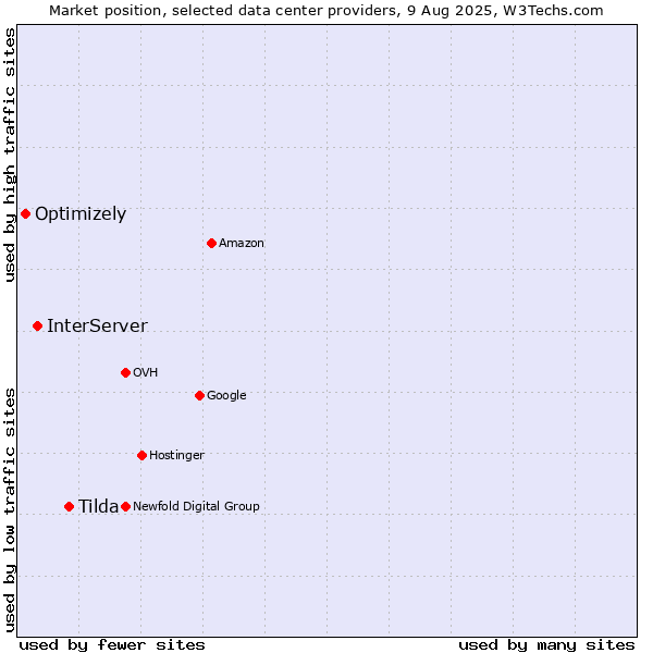 Market position of Tilda vs. InterServer vs. Optimizely