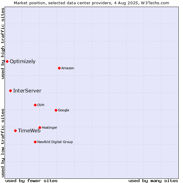 Market position of TimeWeb vs. InterServer vs. Optimizely