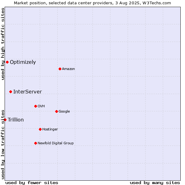 Market position of InterServer vs. Optimizely vs. Trillion