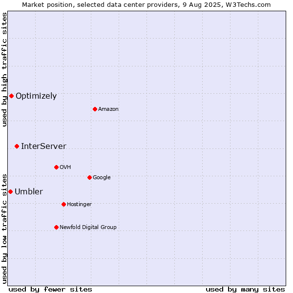 Market position of InterServer vs. Optimizely vs. Umbler