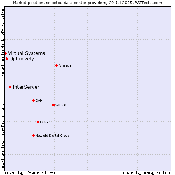 Market position of InterServer vs. Optimizely vs. Virtual Systems