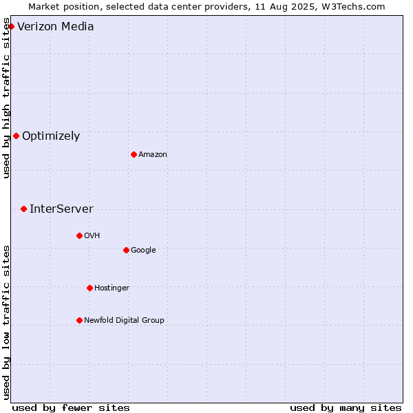 Market position of InterServer vs. Optimizely vs. Verizon Media