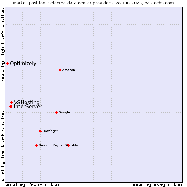 Market position of VSHosting vs. InterServer vs. Optimizely