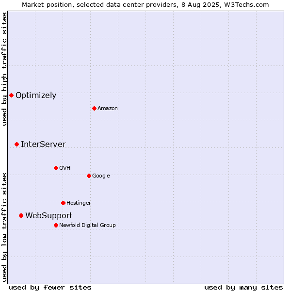 Market position of WebSupport vs. InterServer vs. Optimizely