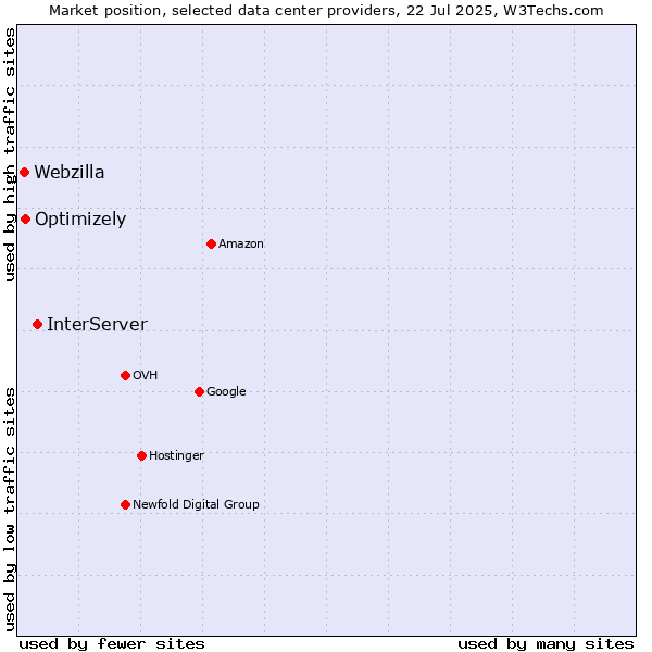 Market position of InterServer vs. Optimizely vs. Webzilla