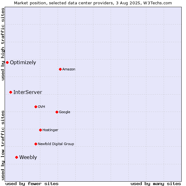 Market position of Weebly vs. InterServer vs. Optimizely