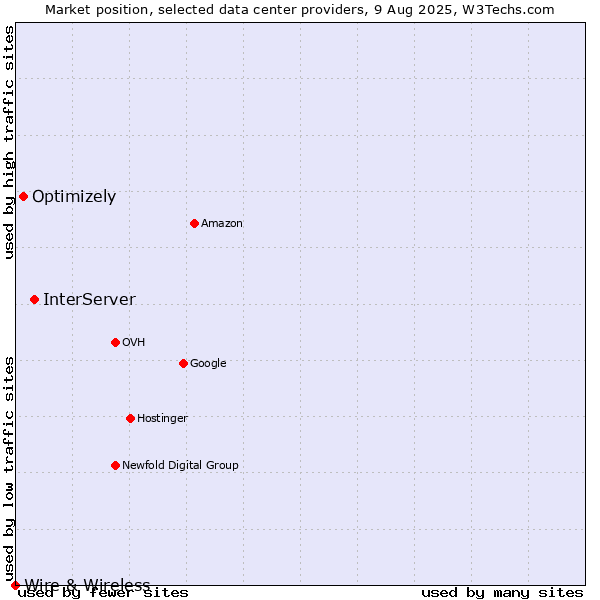 Market position of InterServer vs. Optimizely vs. Wire & Wireless