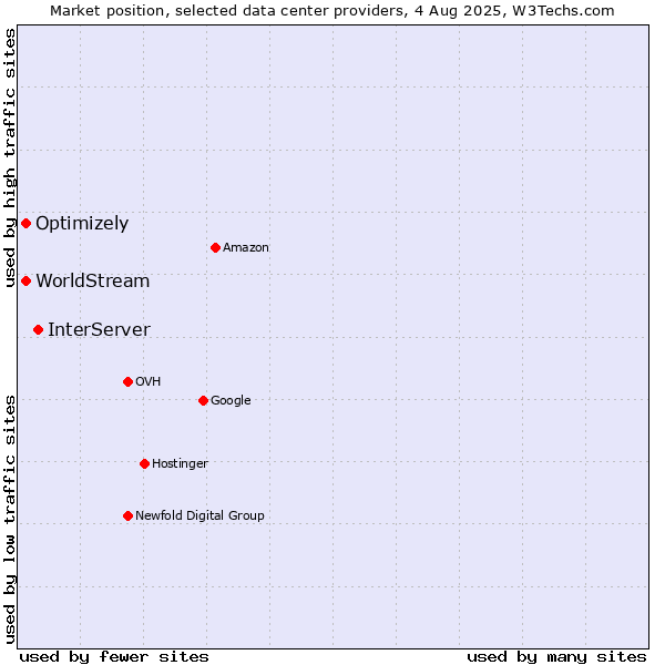 Market position of InterServer vs. Optimizely vs. WorldStream
