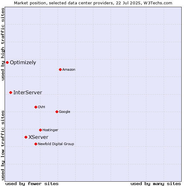 Market position of XServer vs. InterServer vs. Optimizely