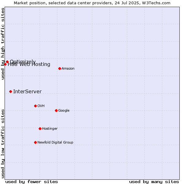 Market position of InterServer vs. Optimizely vs. H88 Web Hosting