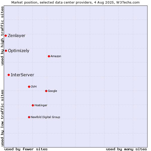 Market position of InterServer vs. Optimizely vs. Zenlayer