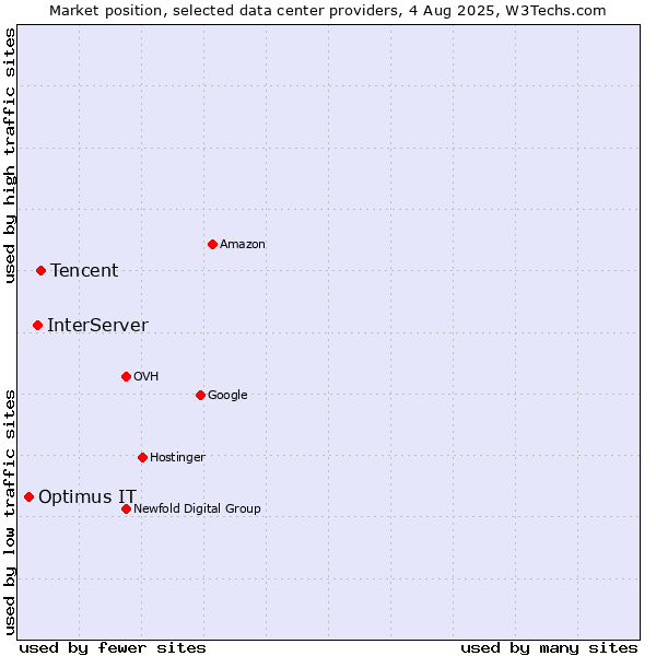 Market position of Tencent vs. InterServer vs. Optimus IT
