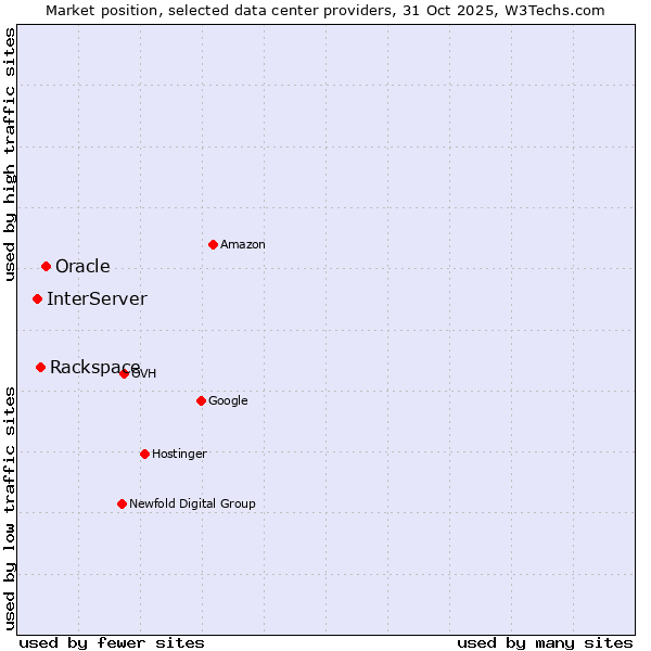 Market position of Oracle vs. Rackspace vs. InterServer