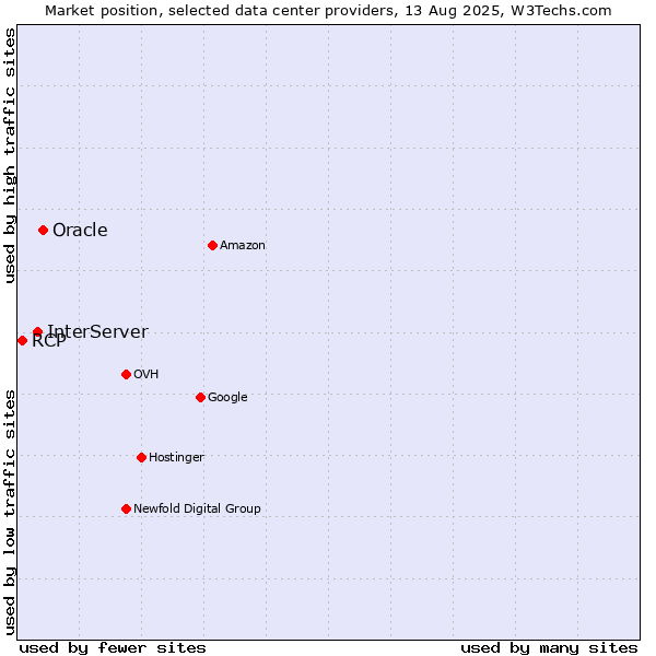 Market position of Oracle vs. InterServer vs. RCP