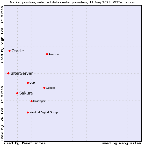 Market position of Sakura vs. Oracle vs. InterServer