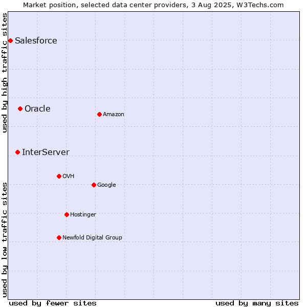 Market position of Oracle vs. InterServer vs. Salesforce