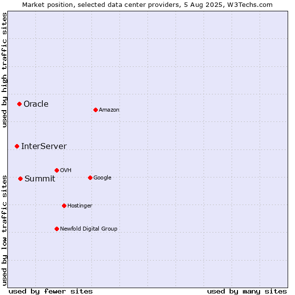 Market position of Summit vs. Oracle vs. InterServer