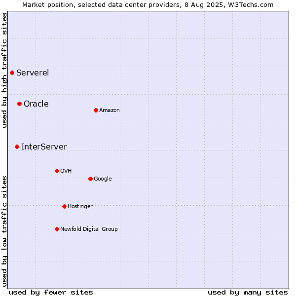 Market position of Oracle vs. InterServer vs. Serverel
