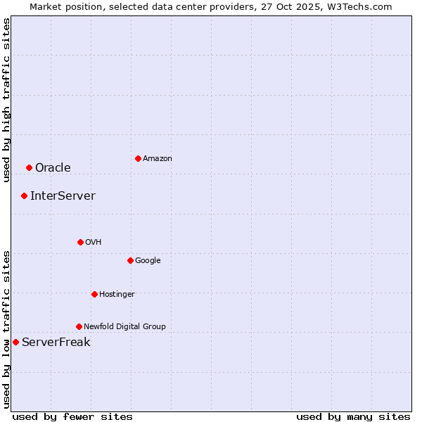 Market position of Oracle vs. InterServer vs. ServerFreak