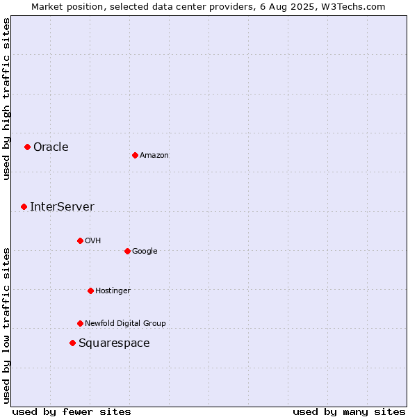 Market position of Squarespace vs. Oracle vs. InterServer