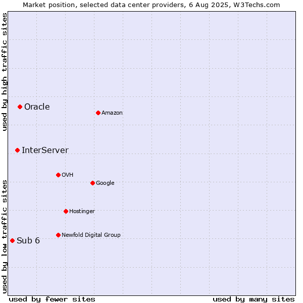 Market position of Oracle vs. InterServer vs. Sub 6