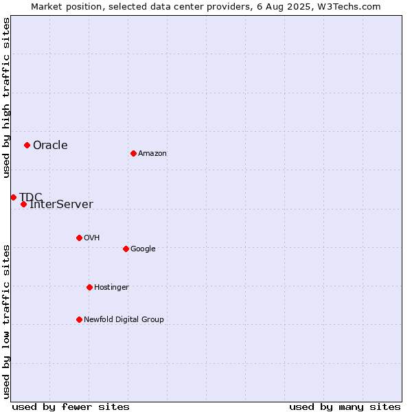 Market position of Oracle vs. InterServer vs. TDC