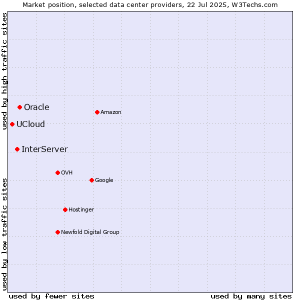 Market position of Oracle vs. InterServer vs. UCloud