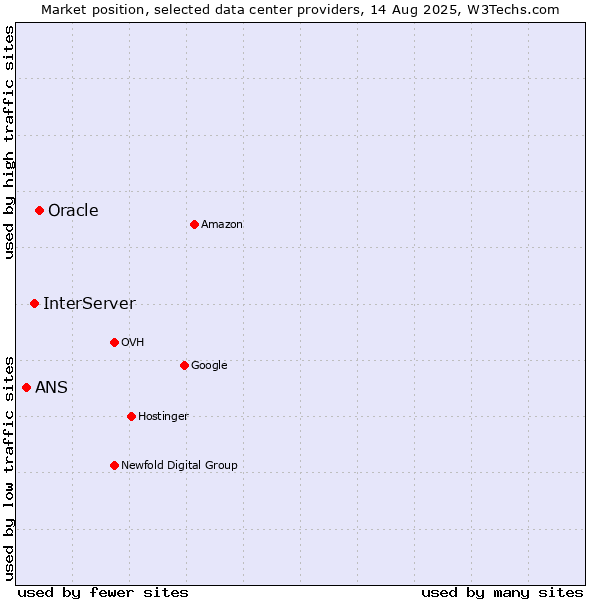 Market position of Oracle vs. InterServer vs. ANS