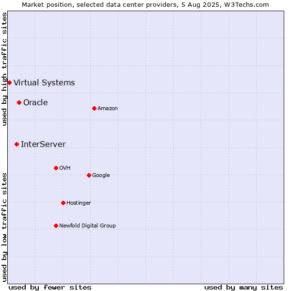 Market position of Oracle vs. InterServer vs. Virtual Systems