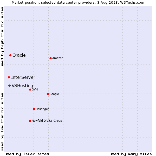 Market position of Oracle vs. VSHosting vs. InterServer