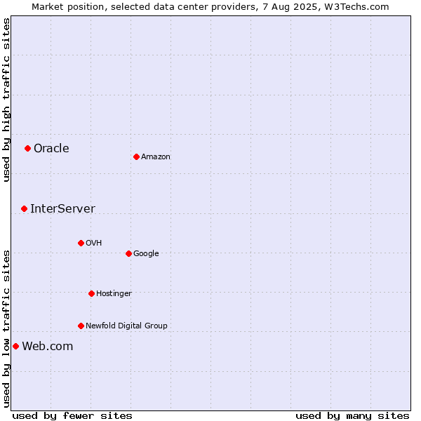 Market position of Oracle vs. InterServer vs. Web.com