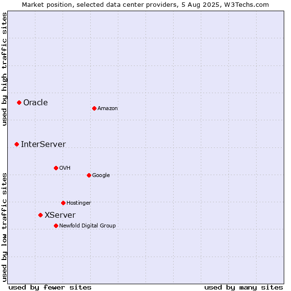 Market position of XServer vs. Oracle vs. InterServer