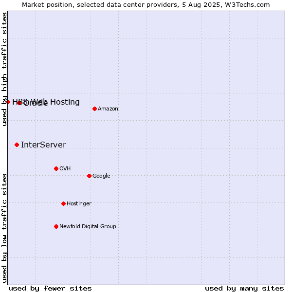 Market position of Oracle vs. InterServer vs. H88 Web Hosting