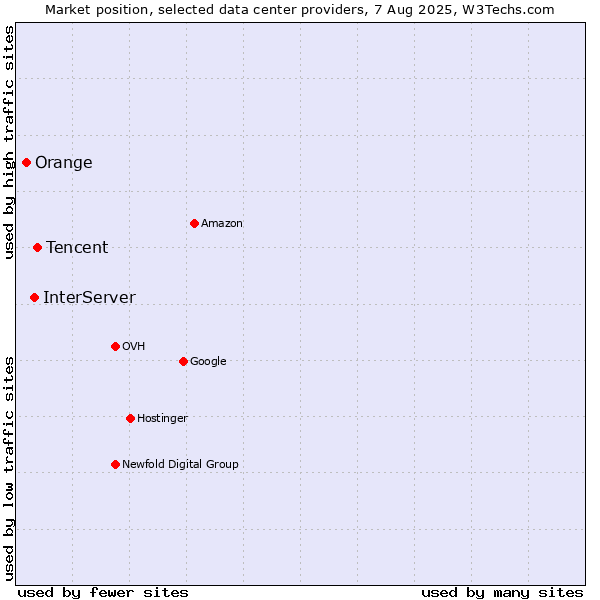 Market position of Tencent vs. InterServer vs. Orange